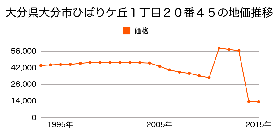 大分県大分市大字下戸次字広瀬３８４番１の地価推移のグラフ