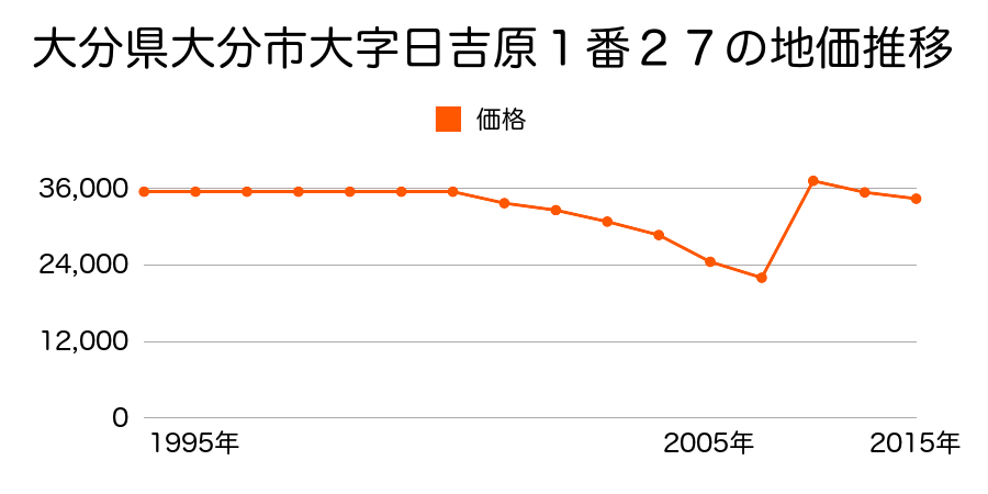 大分県大分市向原沖１丁目２番７外の地価推移のグラフ