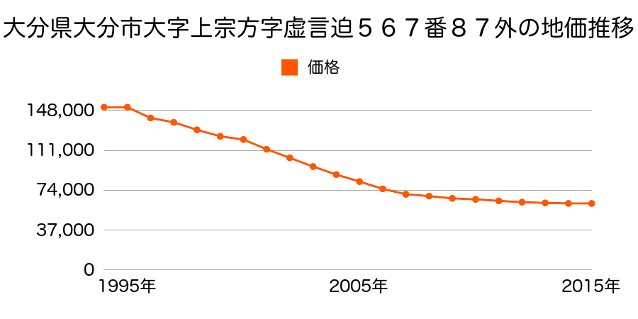 大分県大分市大字上宗方字虚言迫５６７番８７外の地価推移のグラフ