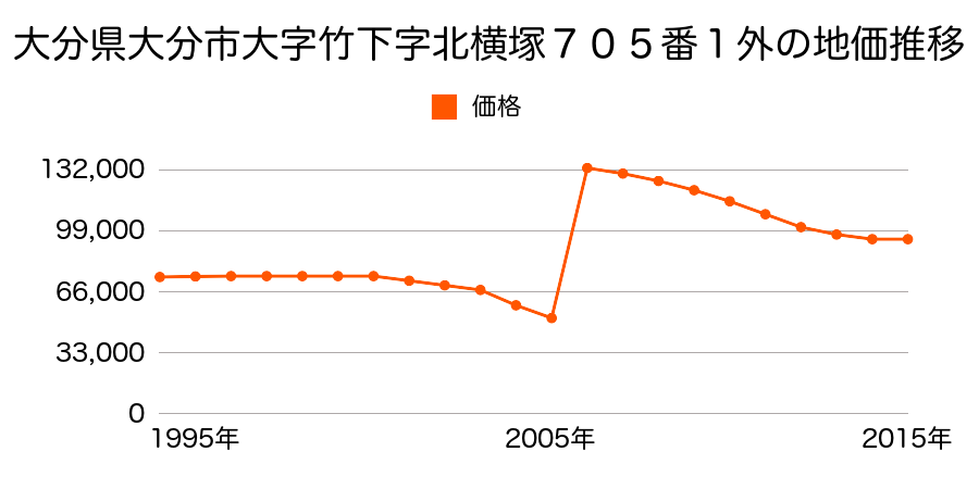 大分県大分市下郡北３丁目４５６番の地価推移のグラフ