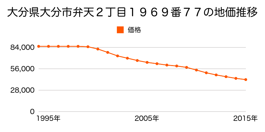 大分県大分市弁天２丁目１９６９番７７の地価推移のグラフ