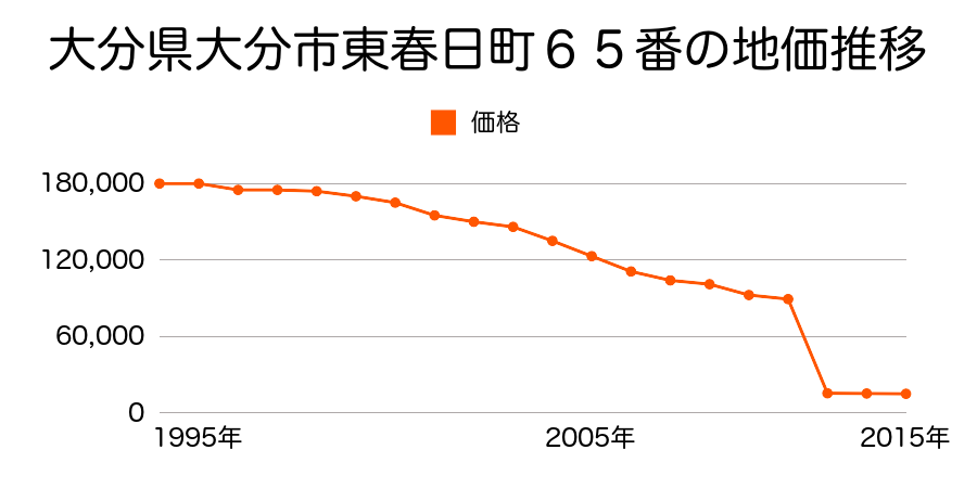 大分県大分市大字一木字中原１０３７番２外の地価推移のグラフ