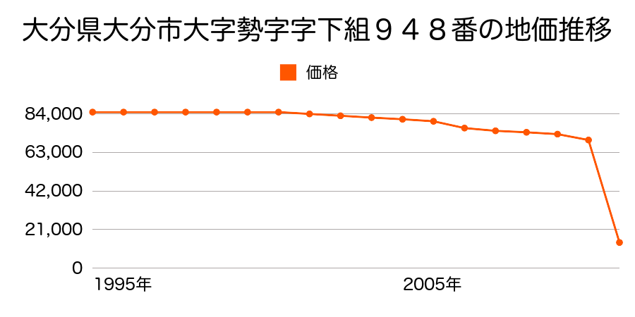 大分県大分市大字木上字高崎原１０５３番２２外の地価推移のグラフ