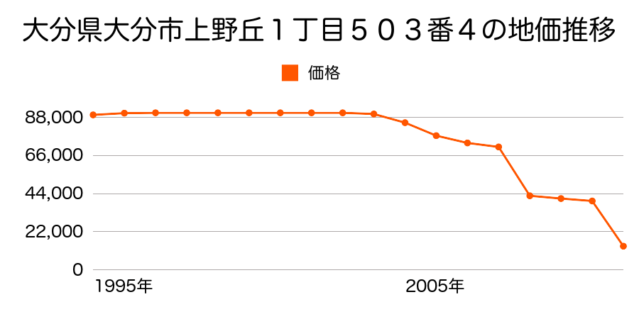 大分県大分市大字羽屋字花園７８７番３の地価推移のグラフ