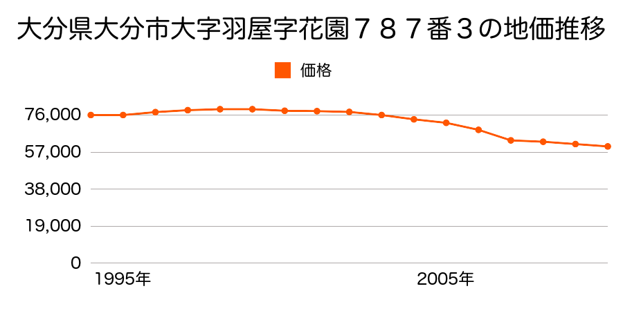 大分県大分市大字羽屋字花園７８７番３の地価推移のグラフ