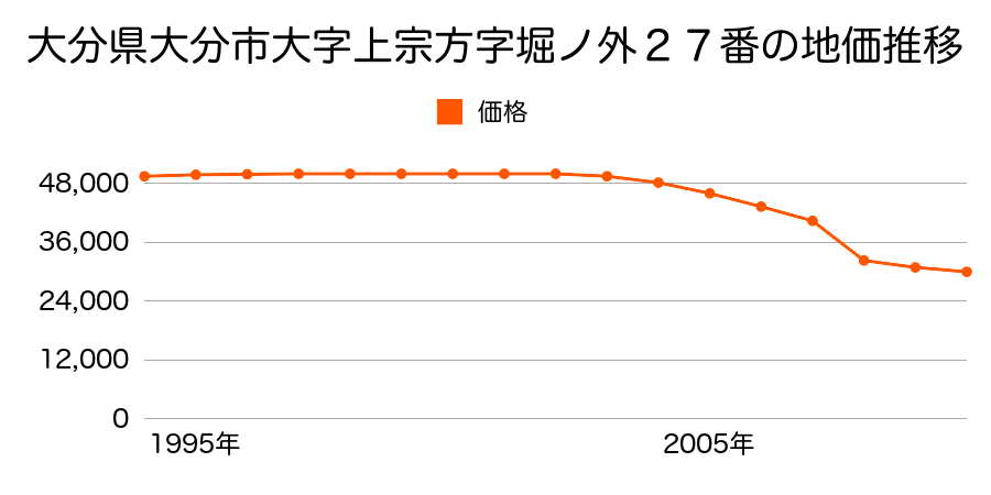 大分県大分市久原中央３丁目１７３番の地価推移のグラフ