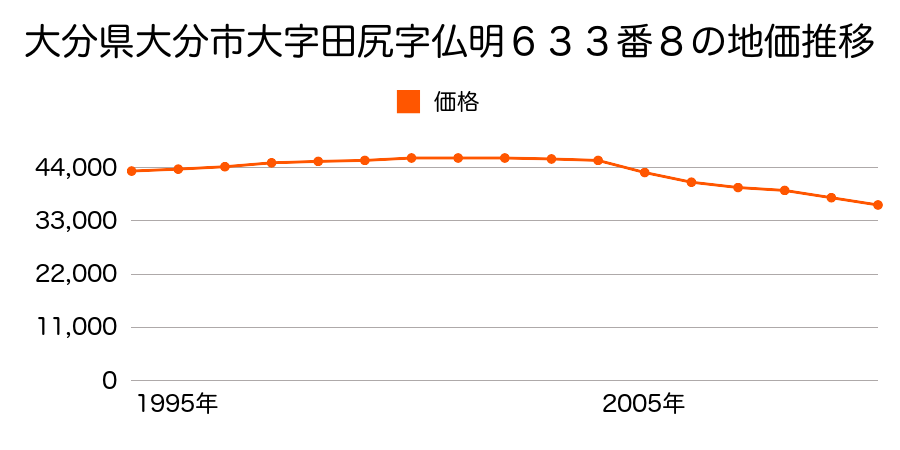 大分県大分市大字田尻字仏明６３３番８の地価推移のグラフ