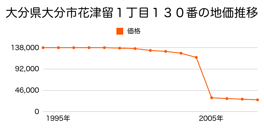 大分県大分市大字里字下市２２４０番３の地価推移のグラフ