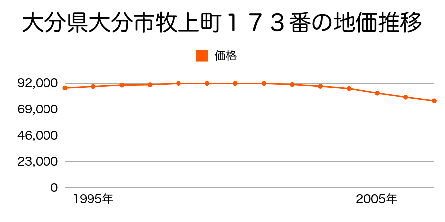 大分県大分市牧上町１７３番の地価推移のグラフ