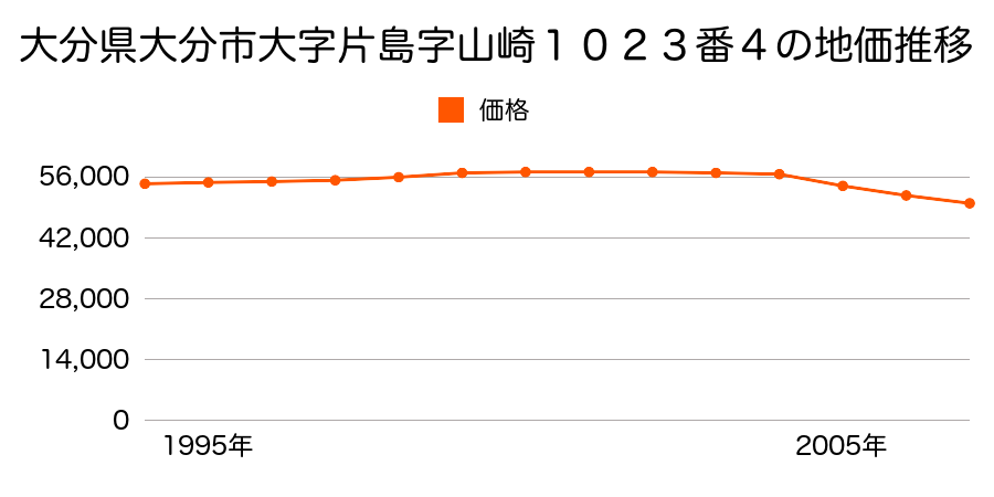 大分県大分市大字片島字山崎１０２３番４の地価推移のグラフ