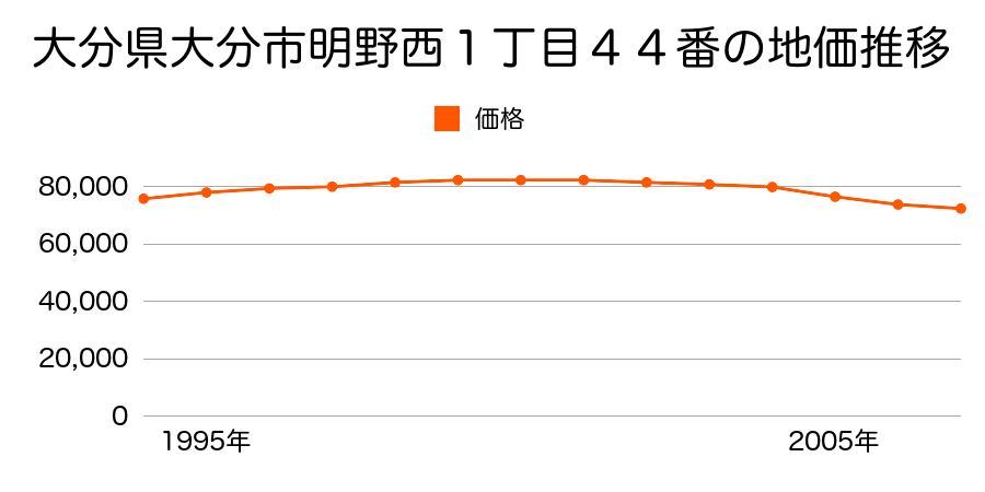 大分県大分市明野西１丁目４４番の地価推移のグラフ