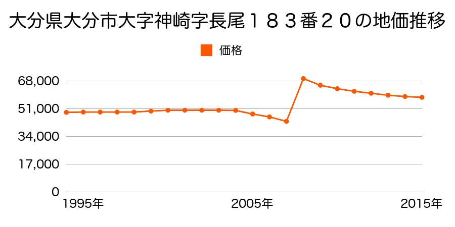 大分県大分市賀来北２丁目３５６０番の地価推移のグラフ