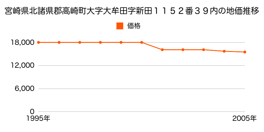 宮崎県北諸県郡高崎町大字大牟田字新田１１６８番４の地価推移のグラフ