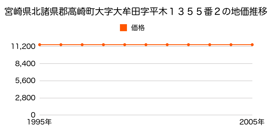 宮崎県北諸県郡高崎町大字大牟田字平木１３５５番２の地価推移のグラフ