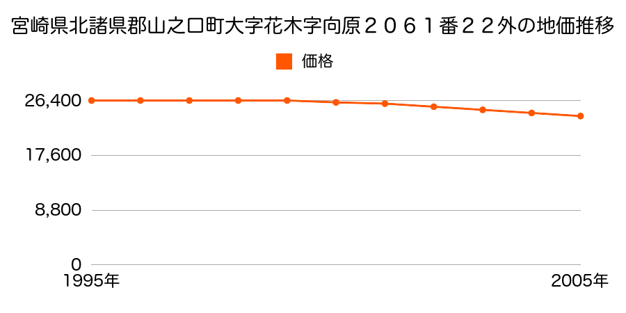 宮崎県北諸県郡山之口町大字花木字向原２０６１番２２外の地価推移のグラフ