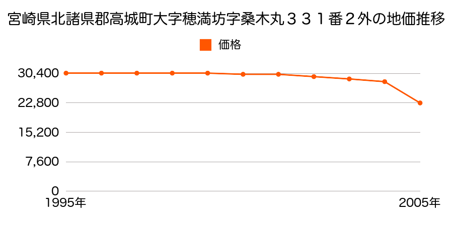 宮崎県北諸県郡高城町大字穂満坊字和田２７０４番７外の地価推移のグラフ