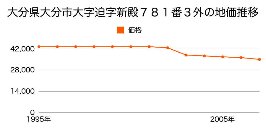 大分県大分市大字迫字新殿７３０番１外の地価推移のグラフ