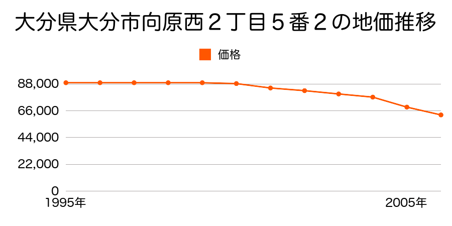 大分県大分市向原西２丁目５番２の地価推移のグラフ