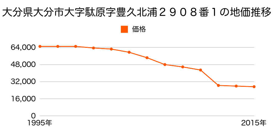 大分県大分市大字迫字新殿７３０番１外の地価推移のグラフ