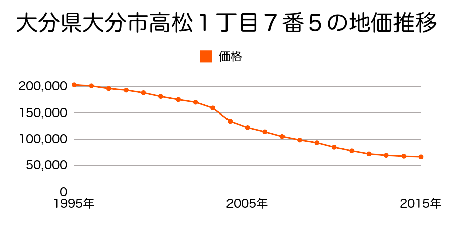 大分県大分市高松１丁目７番５の地価推移のグラフ