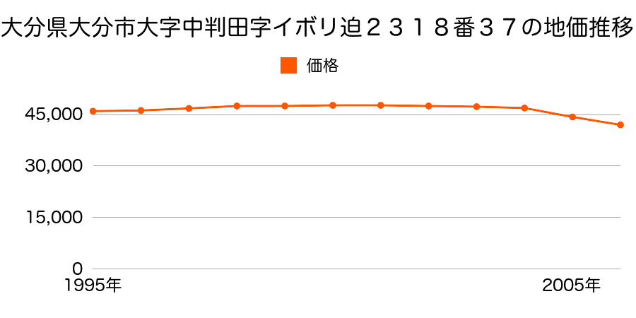 大分県大分市大字下判田字今野３６１５番２６の地価推移のグラフ