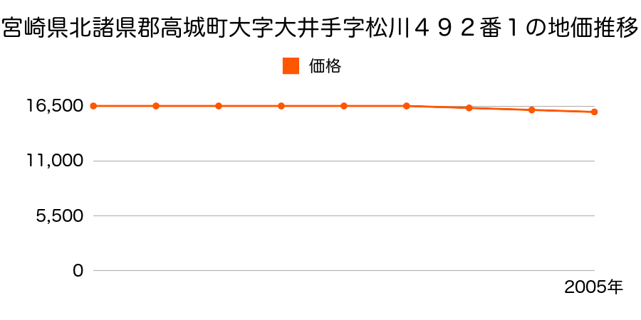 宮崎県北諸県郡高城町大字大井手字松川４９２番１の地価推移のグラフ