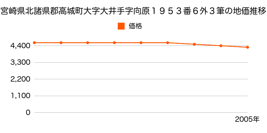 宮崎県北諸県郡高城町大字大井手字向原１９５３番６外の地価推移のグラフ