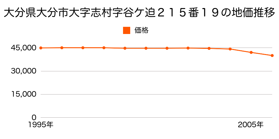 大分県大分市大字関字山田１３９６番の地価推移のグラフ