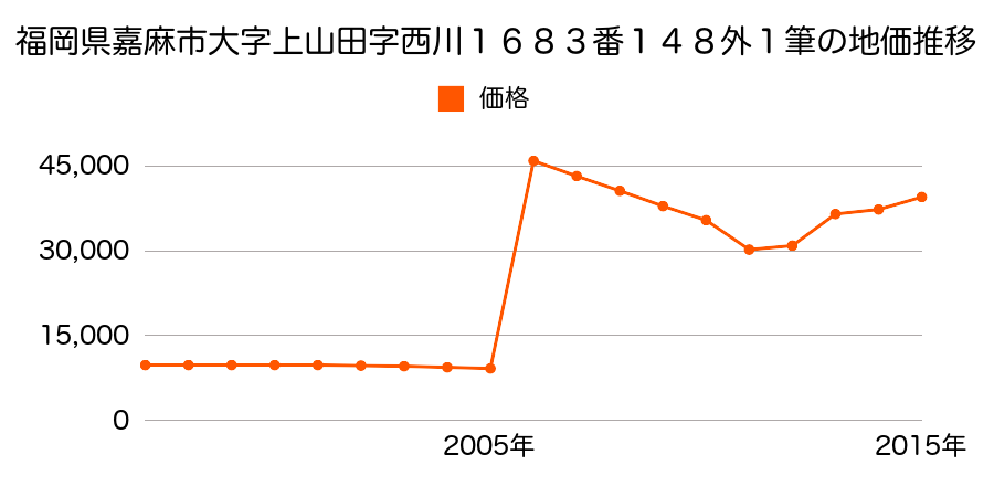 岩手県下閉伊郡山田町長崎４丁目１０番８の地価推移のグラフ