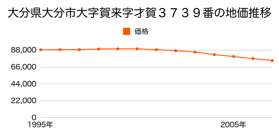 大分県大分市賀来北１丁目３７３９番の地価推移のグラフ