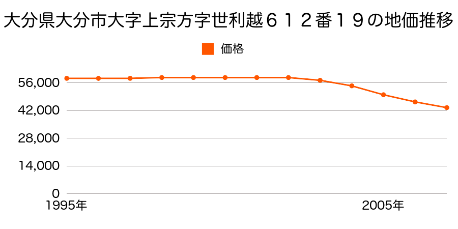 大分県大分市大字上宗方字世利越６１２番１９の地価推移のグラフ