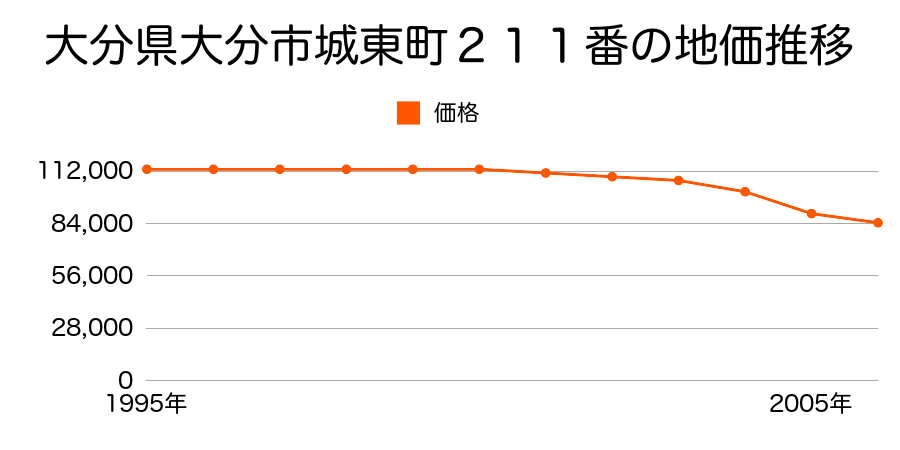 大分県大分市城東町２１１番の地価推移のグラフ