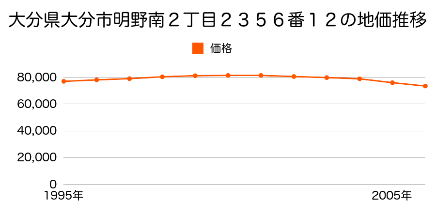 大分県大分市明野南２丁目２３５６番１２の地価推移のグラフ