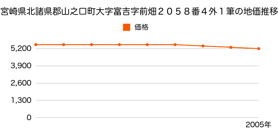 宮崎県北諸県郡山之口町大字富吉字前畑２０５８番４外の地価推移のグラフ