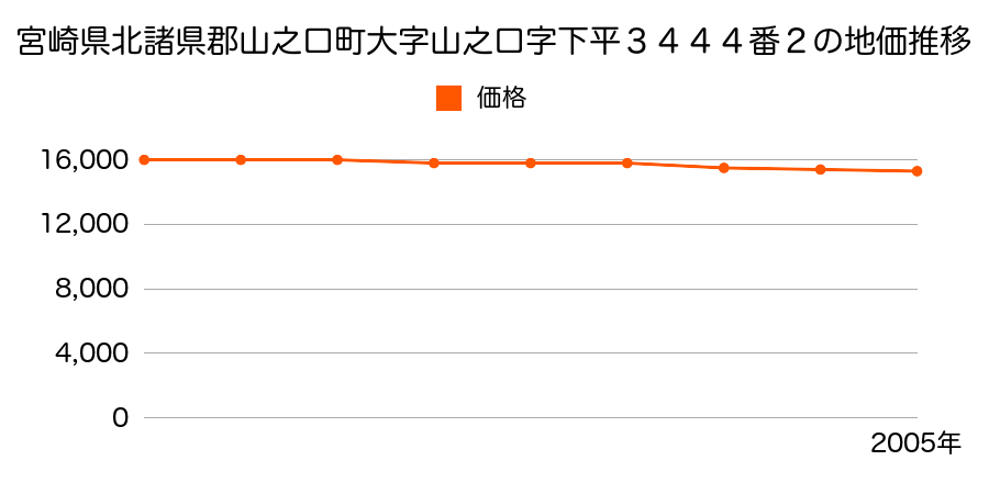 宮崎県北諸県郡山之口町大字山之口字下平３４４４番２の地価推移のグラフ