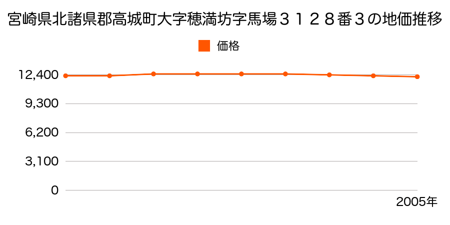 宮崎県北諸県郡高城町大字穂満坊字馬場３１２８番３の地価推移のグラフ