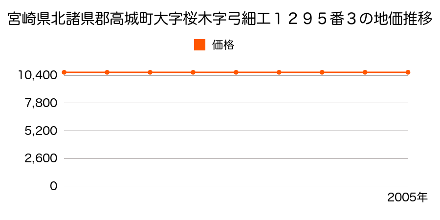 宮崎県北諸県郡高城町大字桜木字弓細工１２９５番３の地価推移のグラフ