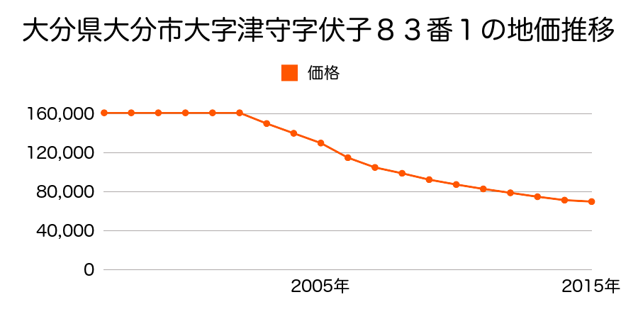 大分県大分市大字津守字伏子８２番１外の地価推移のグラフ