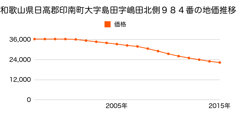 和歌山県日高郡印南町大字島田字嶋田北側９８４番の地価推移のグラフ