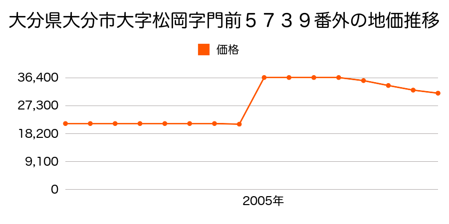 大分県大分市大字玉沢字垣添７２６番１外の地価推移のグラフ