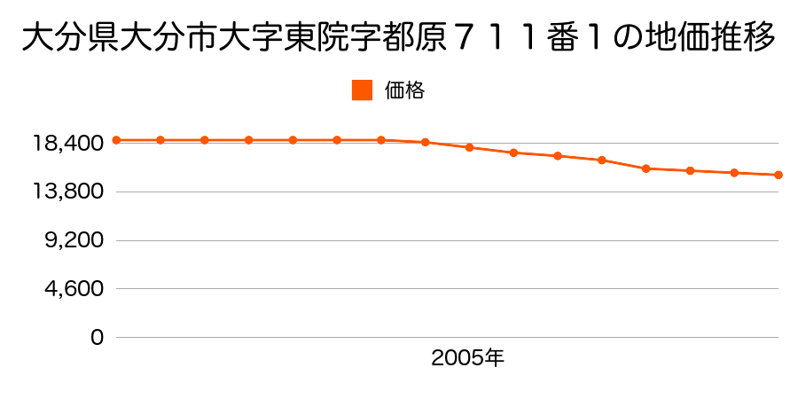 大分県大分市大字東院字都原７１１番１の地価推移のグラフ