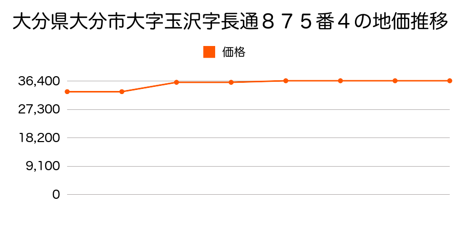 大分県大分市大字玉沢字垣添７２６番１外の地価推移のグラフ