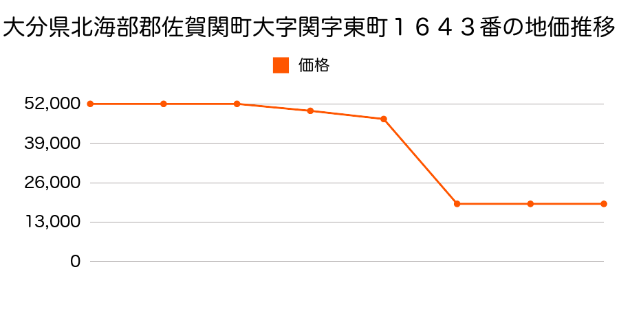 大分県北海部郡佐賀関町大字馬場字井手流９０５番５の地価推移のグラフ