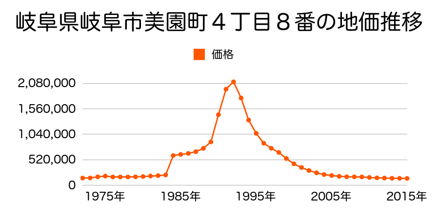 岐阜県岐阜市金園町１丁目１４番外の地価推移のグラフ