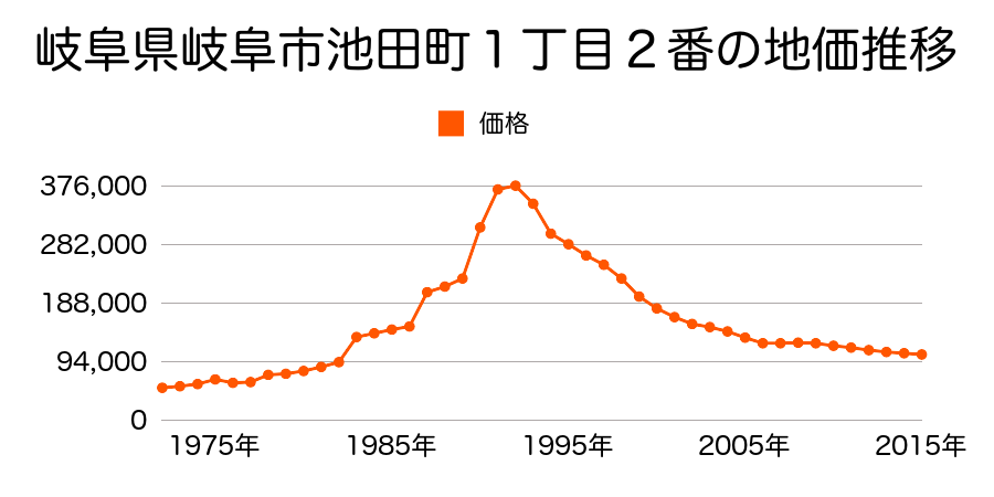 岐阜県岐阜市八ツ梅町１丁目５番の地価推移のグラフ