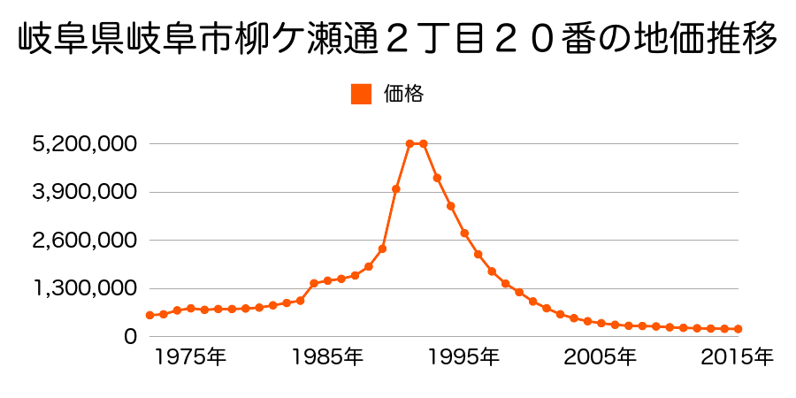 岐阜県岐阜市柳ケ瀬通１丁目４番の地価推移のグラフ