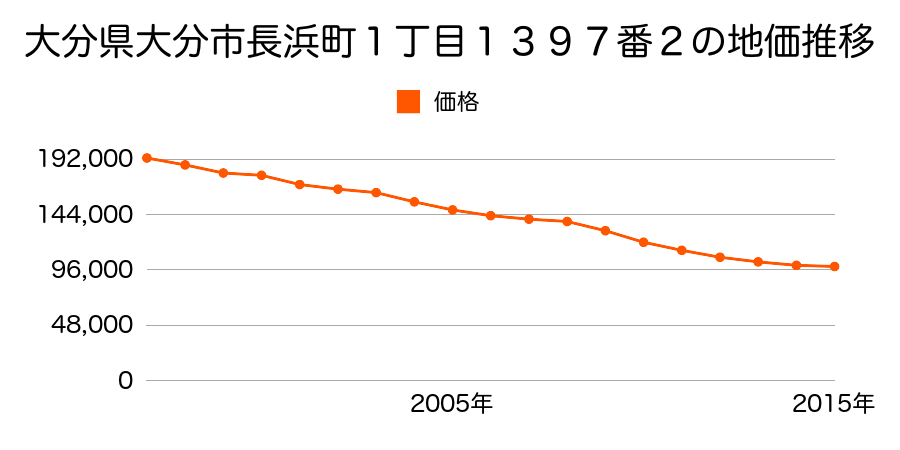 大分県大分市長浜町１丁目１３９７番２の地価推移のグラフ