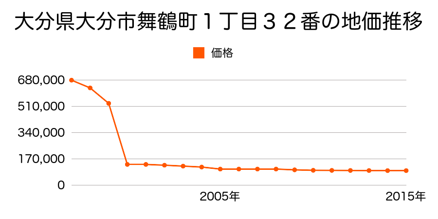 大分県大分市大字光吉字西津留９１８番１の地価推移のグラフ