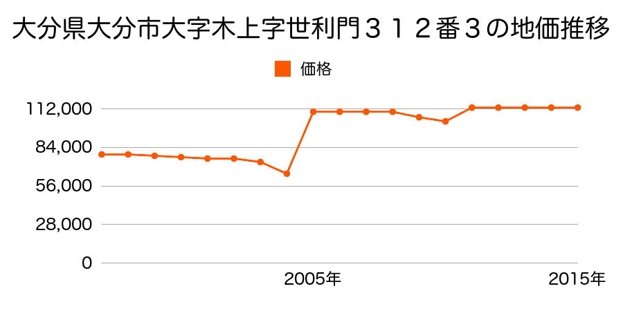大分県大分市大字市字堺ノ坪１１９９番外の地価推移のグラフ