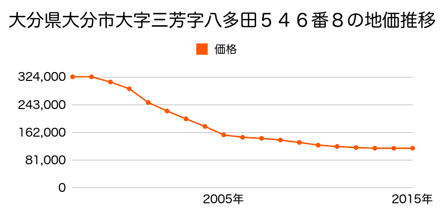 大分県大分市西大道３丁目５４６番８の地価推移のグラフ